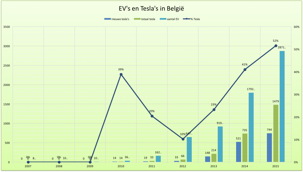 Elektrische voertuigen en Tesla's in België